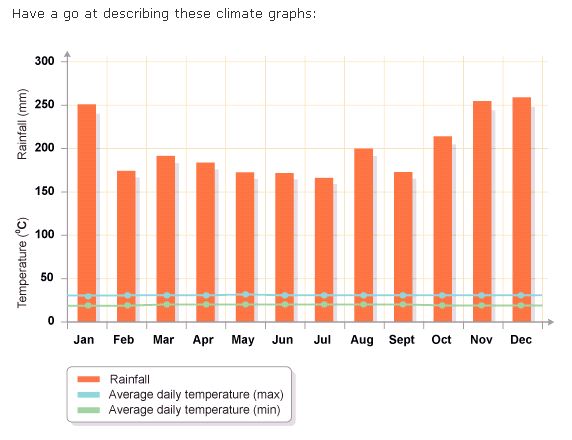 BBC Bitesize: climate graphs | Recurso educativo 47680