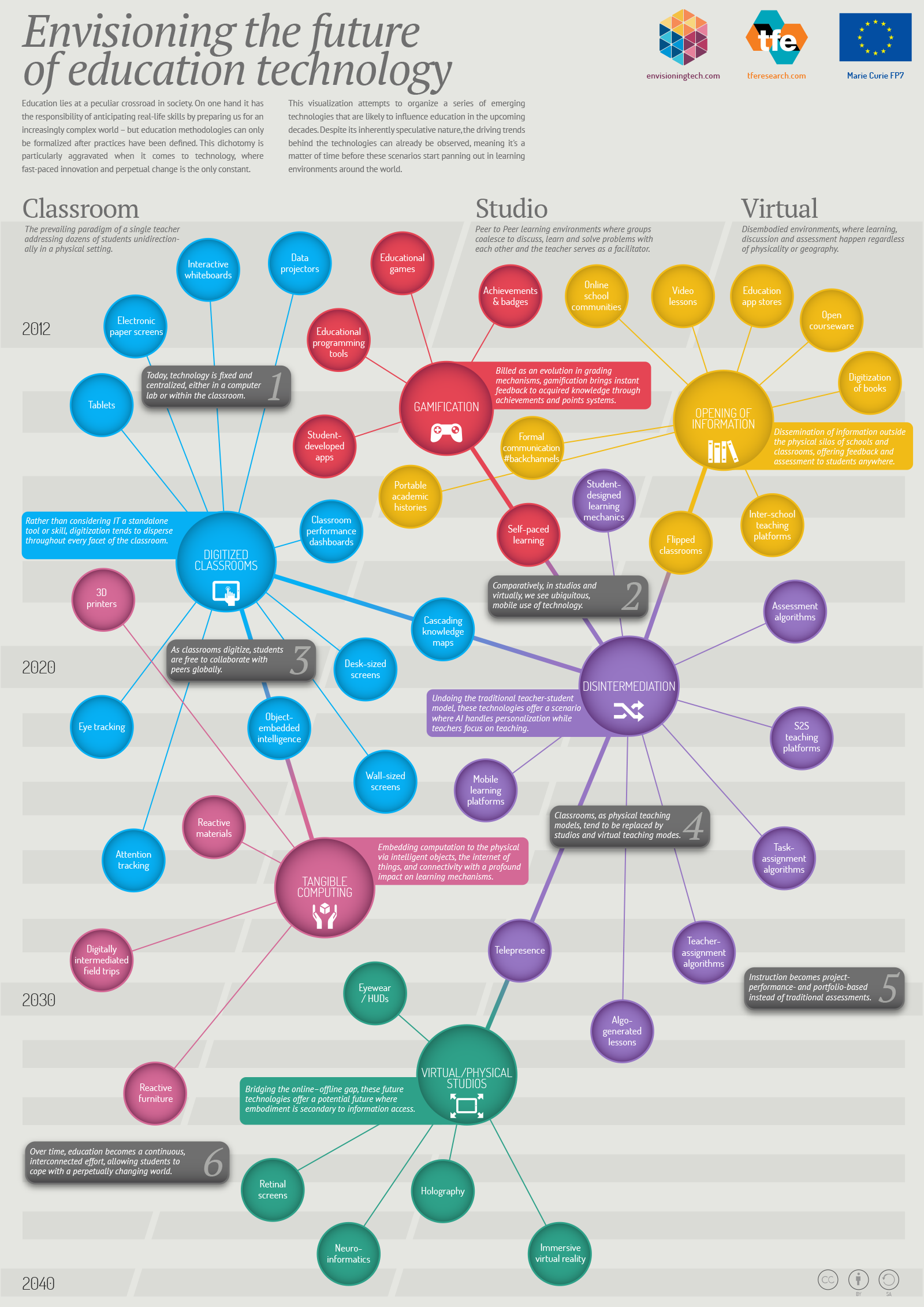 Dawn Gamers: Infografías sobre videojuegos y aprendizaje III | Recurso educativo 89730