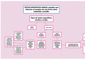 Esquema de los tipos de textos expositivos | Recurso educativo 750147