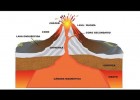 Les erupcions dels volcans | Recurso educativo 775444