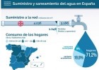 Subministración de auga en  España | Recurso educativo 785078