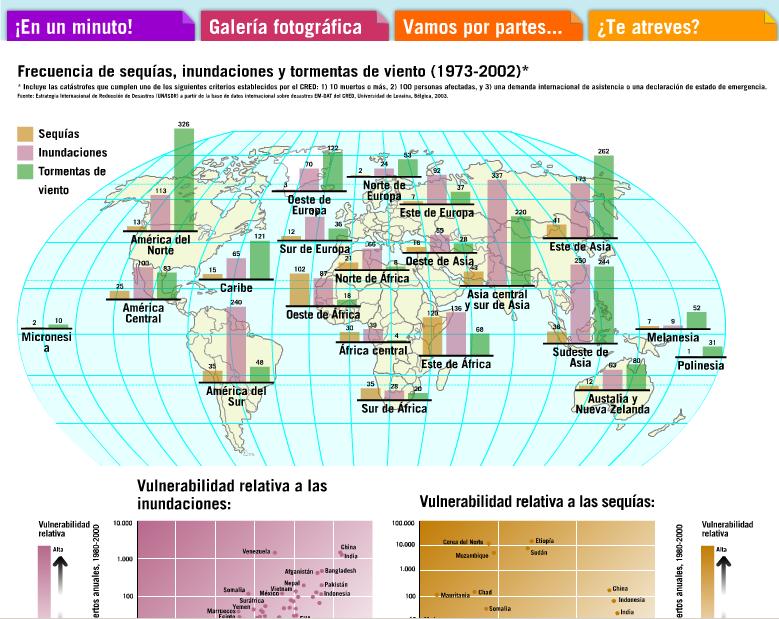 El agua, los riesgos y las catástrofes | Recurso educativo 44592