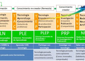 TIC, TAC, TEP. Tecnologías para aprender y para toda la vida. | Recurso educativo 756000