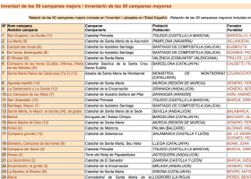 Les campanes més grans | Recurso educativo 785432